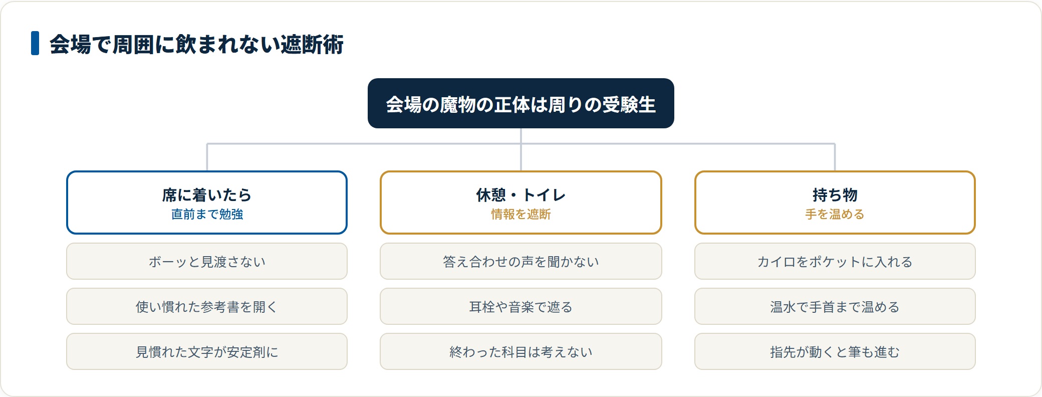 試験会場で周囲に飲まれないための遮断方法を整理した図。席に着いたら直前まで使い慣れた参考書を見る、休憩中は耳栓などで答え合わせの声を遮る、カイロで手を温める、の3つを示している。