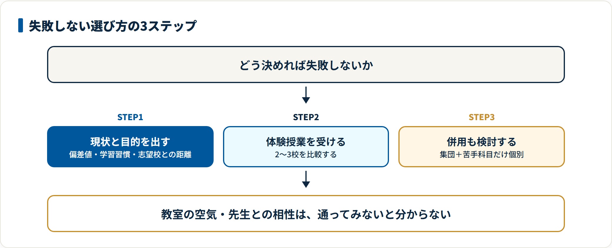 偏差値や学習習慣から現状と目的を明確にし、体験授業で教室の空気と相性を確かめ、必要なら集団と個別の併用も検討する3ステップの図