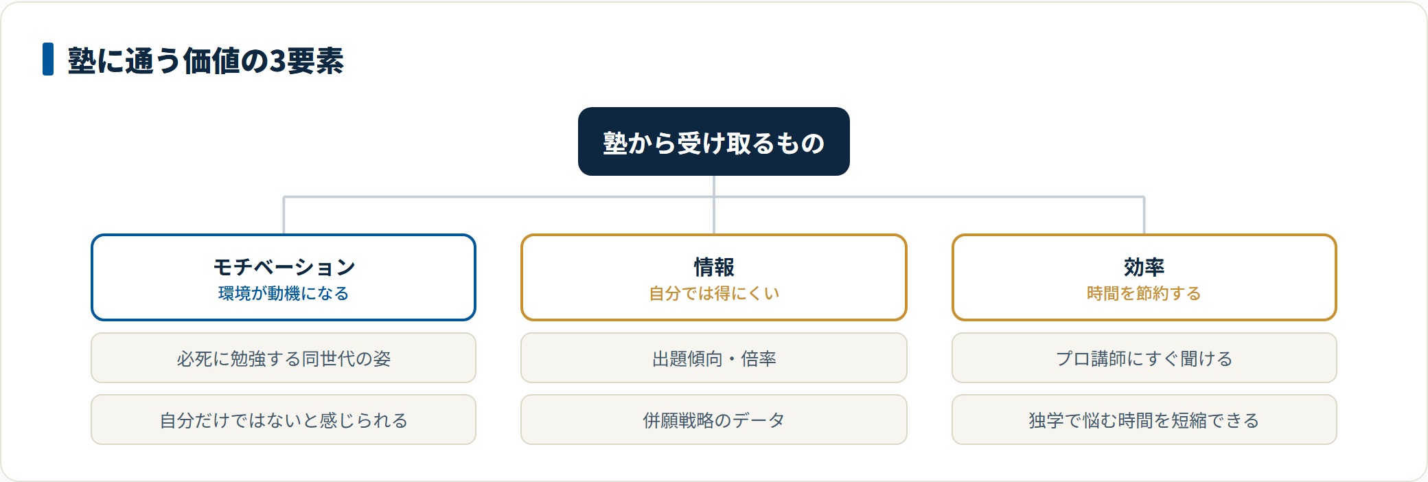 同世代の姿による動機づけ、出題傾向や併願戦略という情報、プロに聞いて悩む時間を減らす効率という塾の3つの価値を示した図
