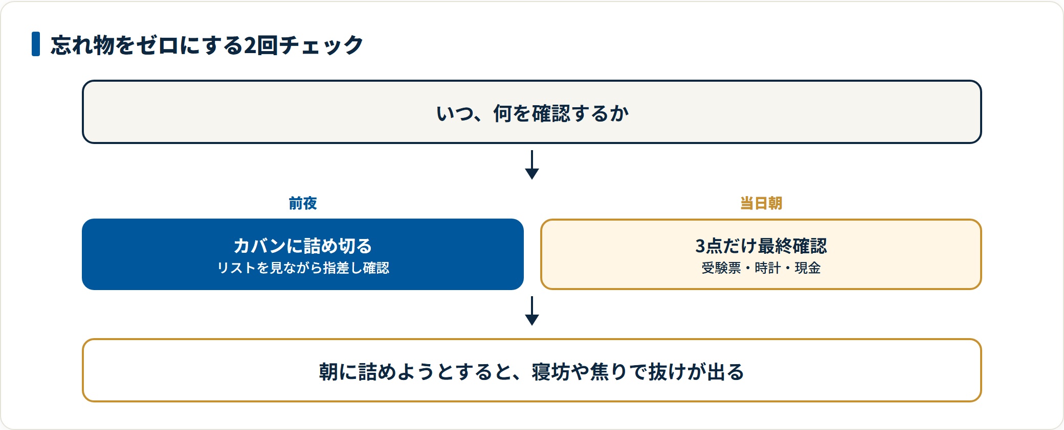 前夜に全アイテムをカバンへ詰め切って指差し確認し、当日朝は受験票・時計・現金の3点だけ最終確認するという2回チェックの流れを示した図