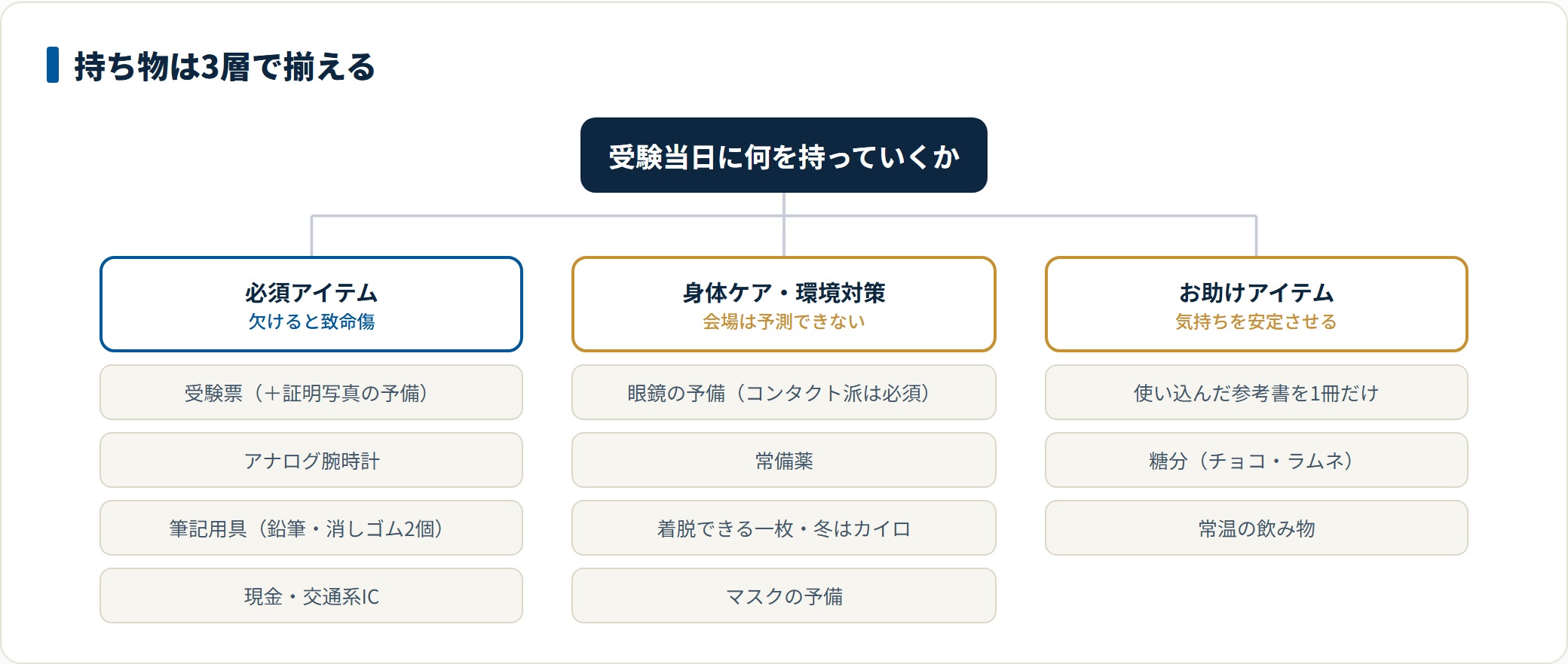 受験票や時計などの必須アイテム、眼鏡の予備や常備薬などの身体ケア、使い込んだ参考書や糖分などのお助けアイテムという3層の持ち物を示した図