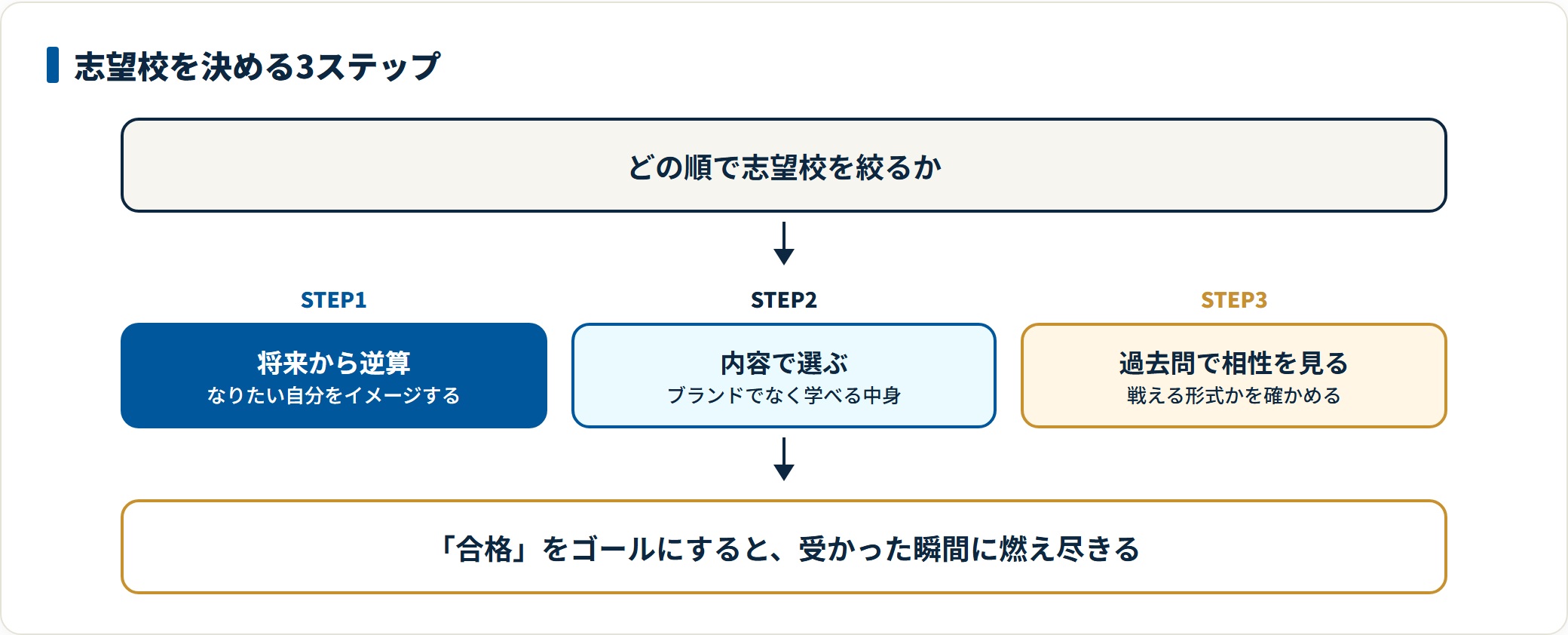 将来の職業から逆算し、大学をブランドでなく学べる内容で選び、過去問との相性を確かめるという志望校決定の3ステップの図