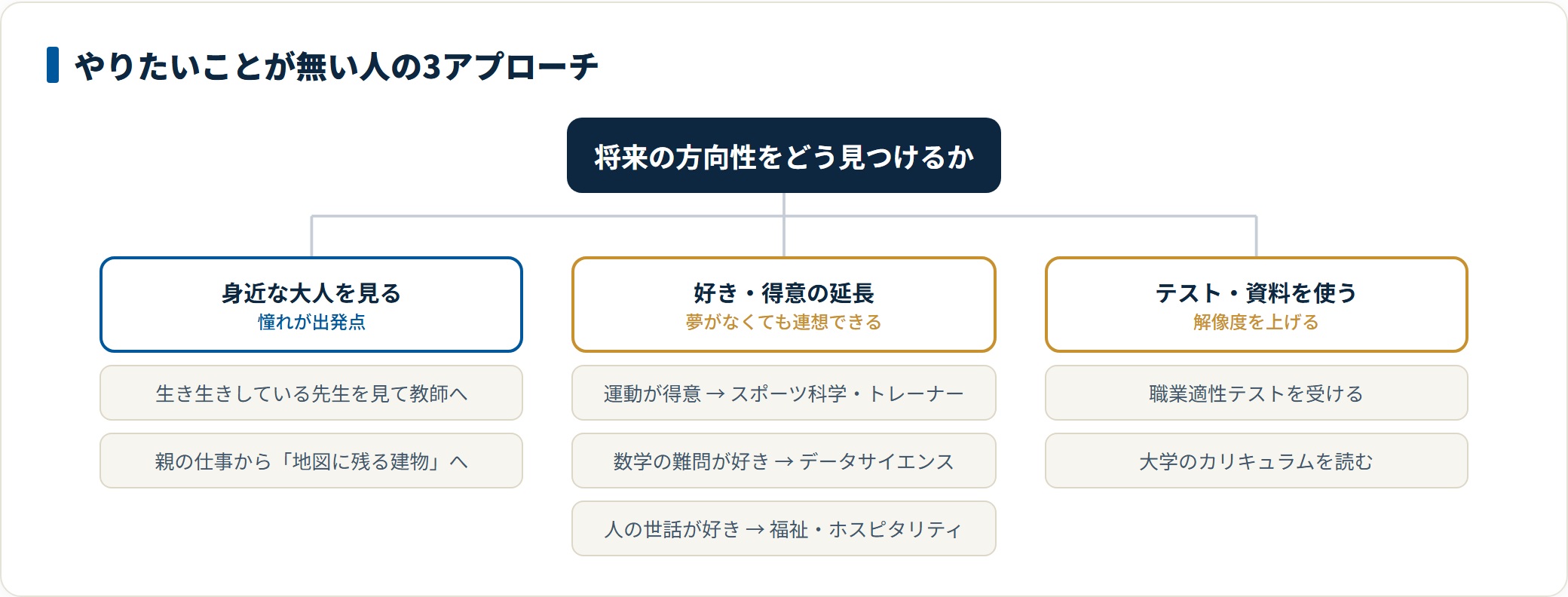 身近な大人を観察する、好きや得意の延長で職業を連想する、適性テストや大学資料を使うという3つの方法で進路の方向性を見つけることを示した図