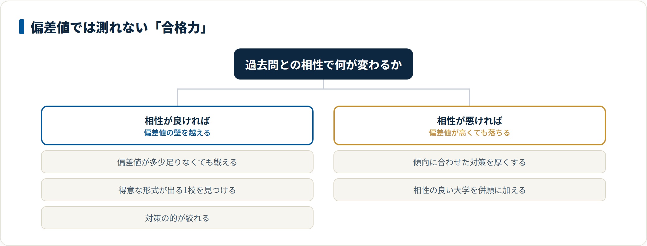 得意な形式が出る大学なら偏差値が少し足りなくても戦えるが、傾向と相性が悪ければ偏差値が高くても落ちることを示した図