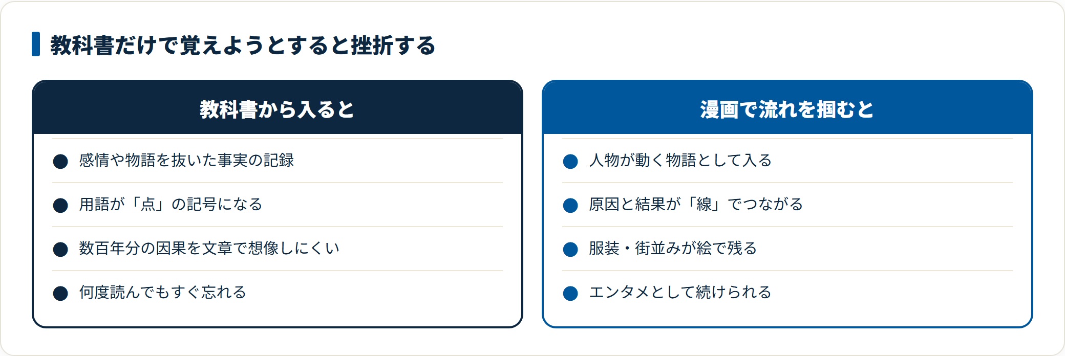 教科書は事実だけを記すため記号の暗記になりやすいのに対し、学習漫画は物語とビジュアルで因果の流れを掴めることを示した比較図