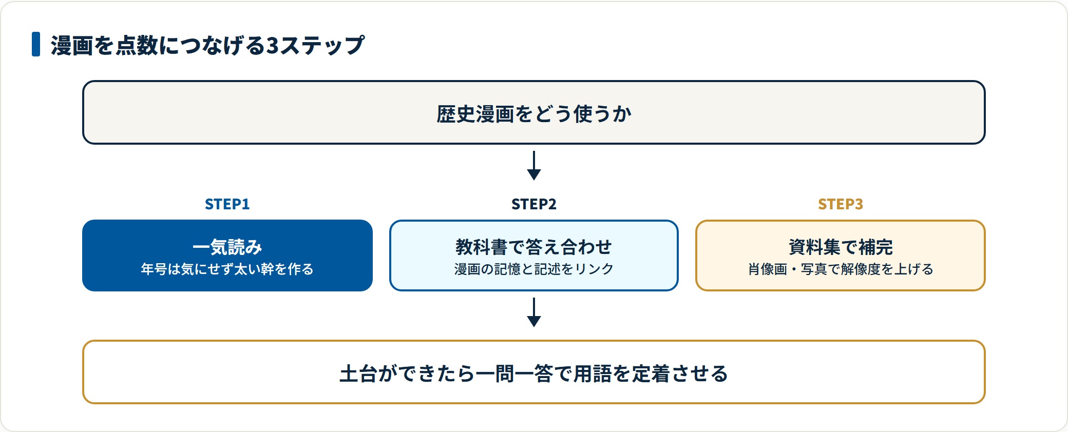 細かい年号を気にせず一気読みして流れを掴み、教科書で答え合わせし、資料集で記憶の解像度を上げるという歴史漫画の活用3ステップの図