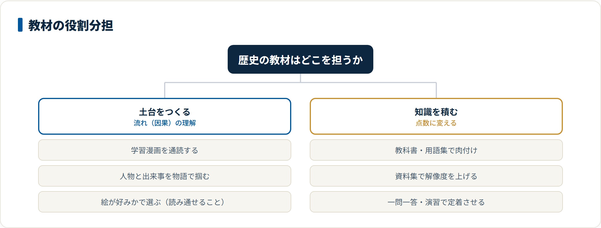 学習漫画は流れを理解する土台づくりを担い、教科書・用語集・資料集・演習が知識の肉付けと定着を担うという役割分担の図