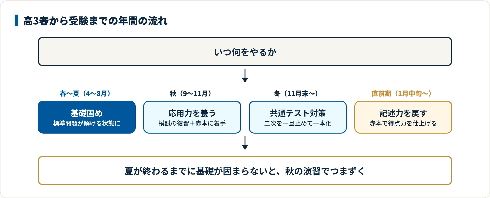 春夏は全教科の基礎固め、秋は模試の復習と赤本着手、冬は共通テスト対策に一本化、直前期は記述力を取り戻すという年間の流れの図