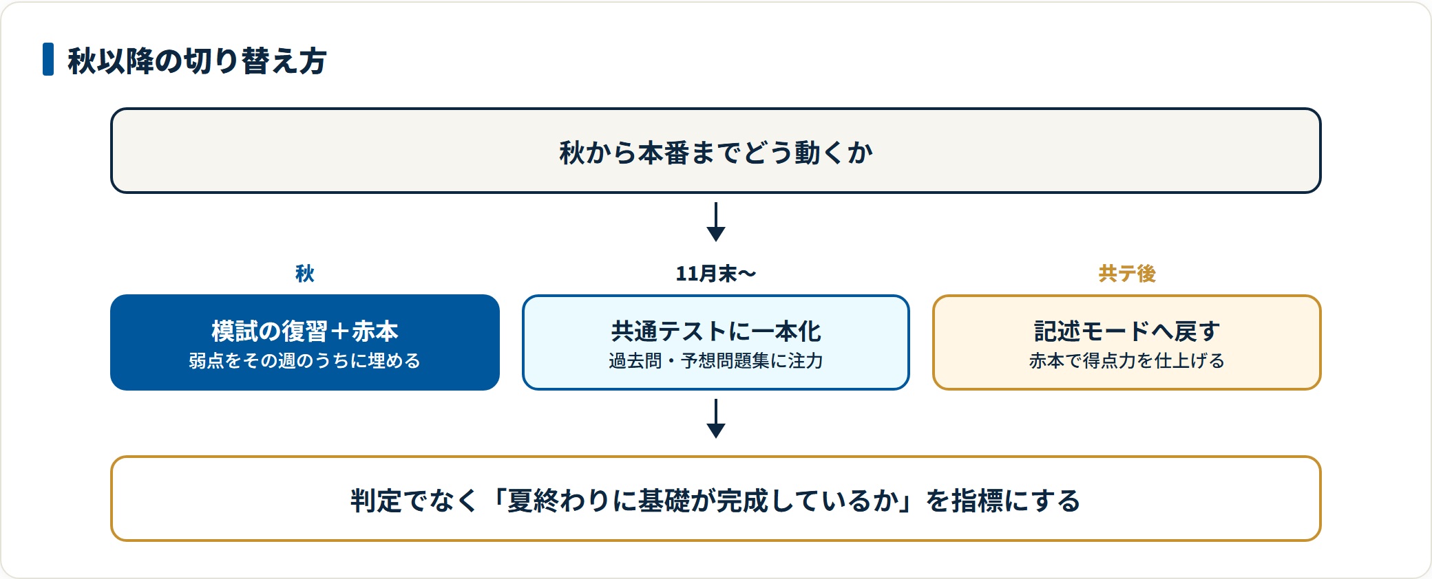 秋は模試の復習と赤本着手、11月末から共通テスト対策に一本化、共通テスト後は記述モードに戻して赤本で仕上げるという秋以降の流れの図