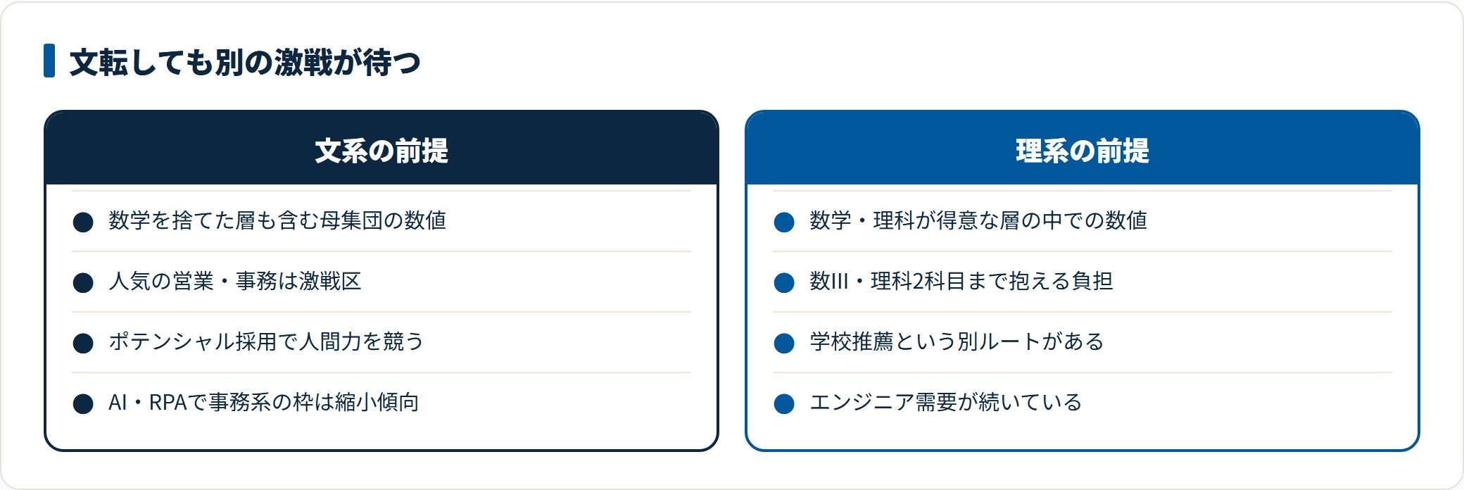 文系は数学を捨てた層も含む母集団での偏差値でポテンシャル採用の激戦区であるのに対し、理系は科目負担が重い母集団の中の数値で学校推薦ルートがあることを示した比較図