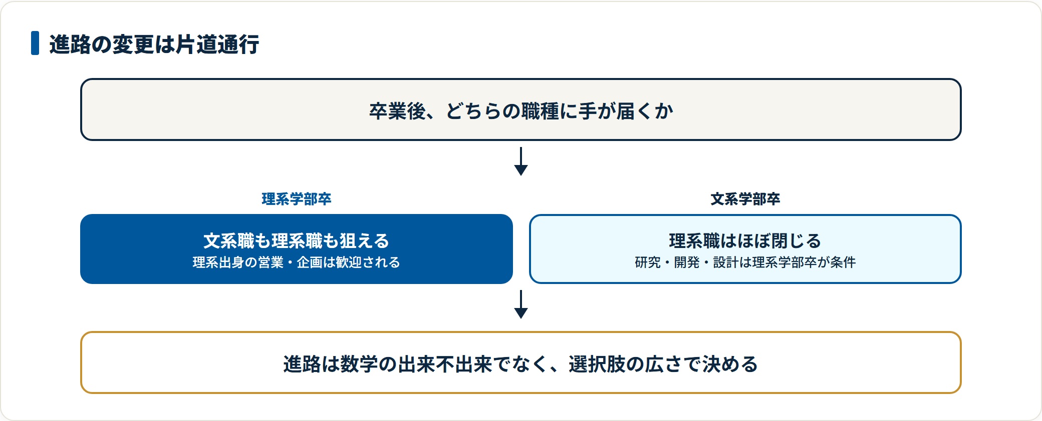 理系学部卒は文系職にも理系職にも応募できるのに対し、文系学部卒は研究・開発・設計といった理系職にほぼ応募できないという片道通行の構図を示した図