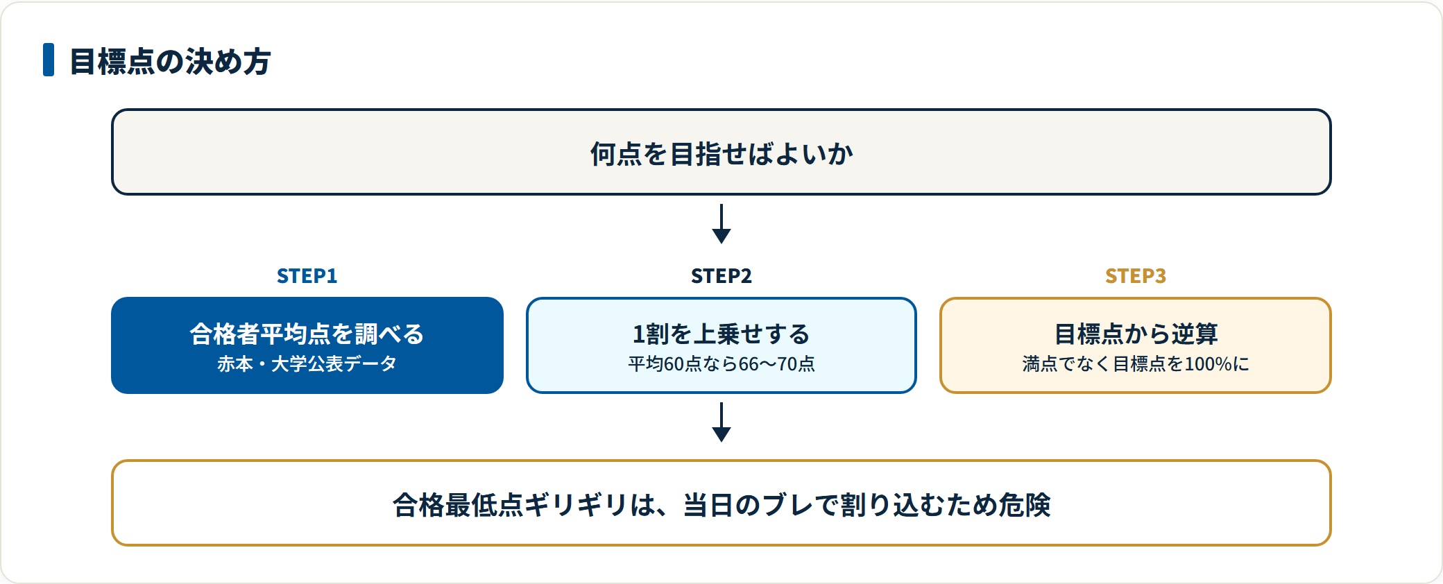 過去問で合格者平均点を調べ、その1割を上乗せして目標点を決め、満点でなく目標点を100パーセントとして逆算するという目標点の決め方の図