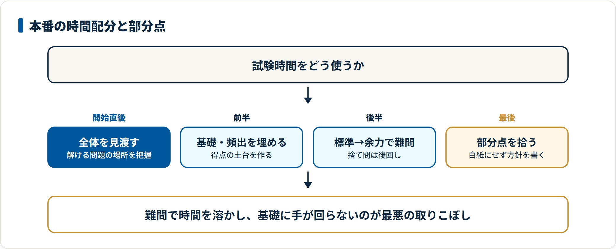 試験開始直後に全体を見渡し、前半で基礎と頻出を埋め、後半に標準問題と難問へ進み、最後は部分点を書けるだけ書くという本番の進め方の図