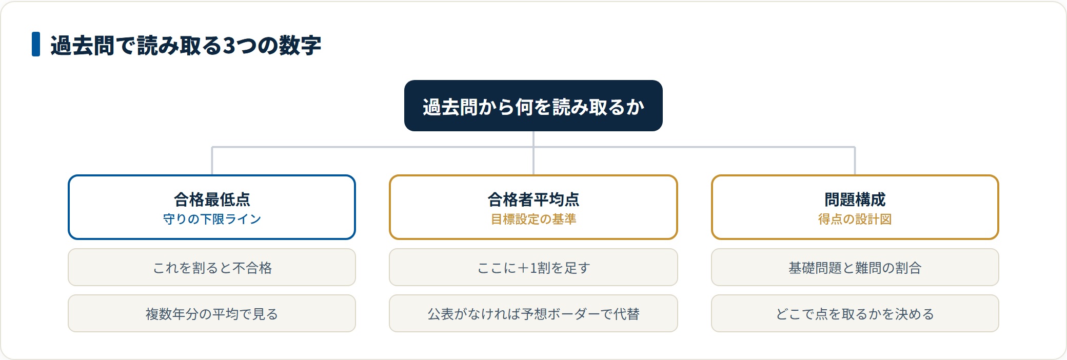 過去問からは合格最低点という守りの下限、合格者平均点という目標の基準、問題構成という得点設計図の3つの数字を読み取ることを示した図