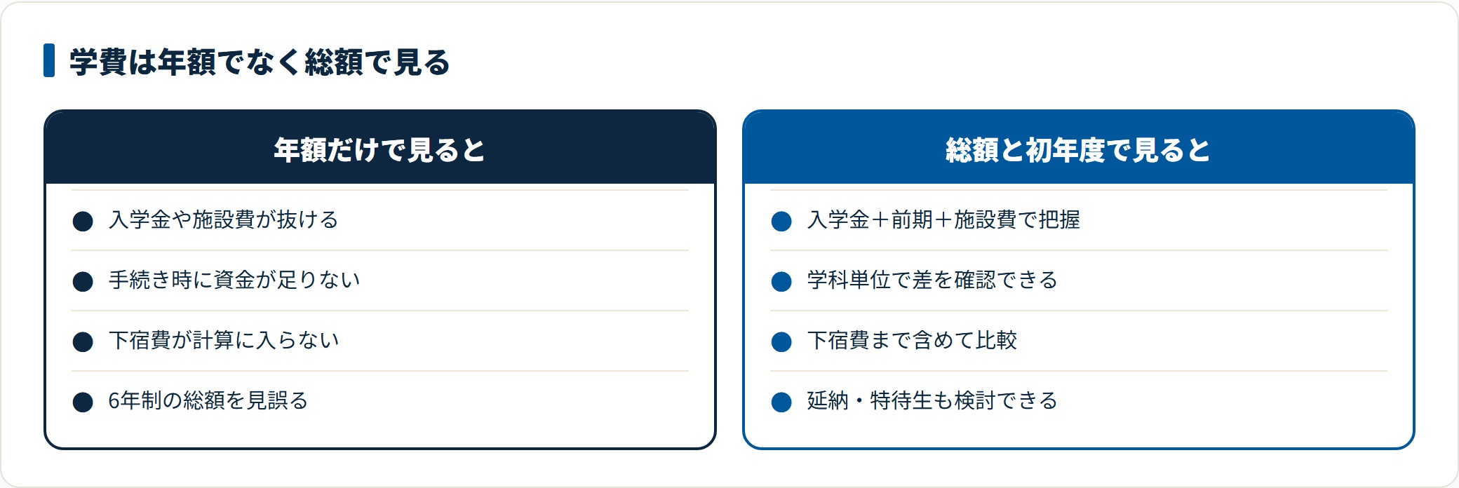 学費を年額だけで見ると入学金や施設設備費、下宿費が抜けて手続き時に資金不足になりやすく、初年度納入金と卒業までの総額で見ると学科単位の差や延納制度まで検討できることを対比した図。