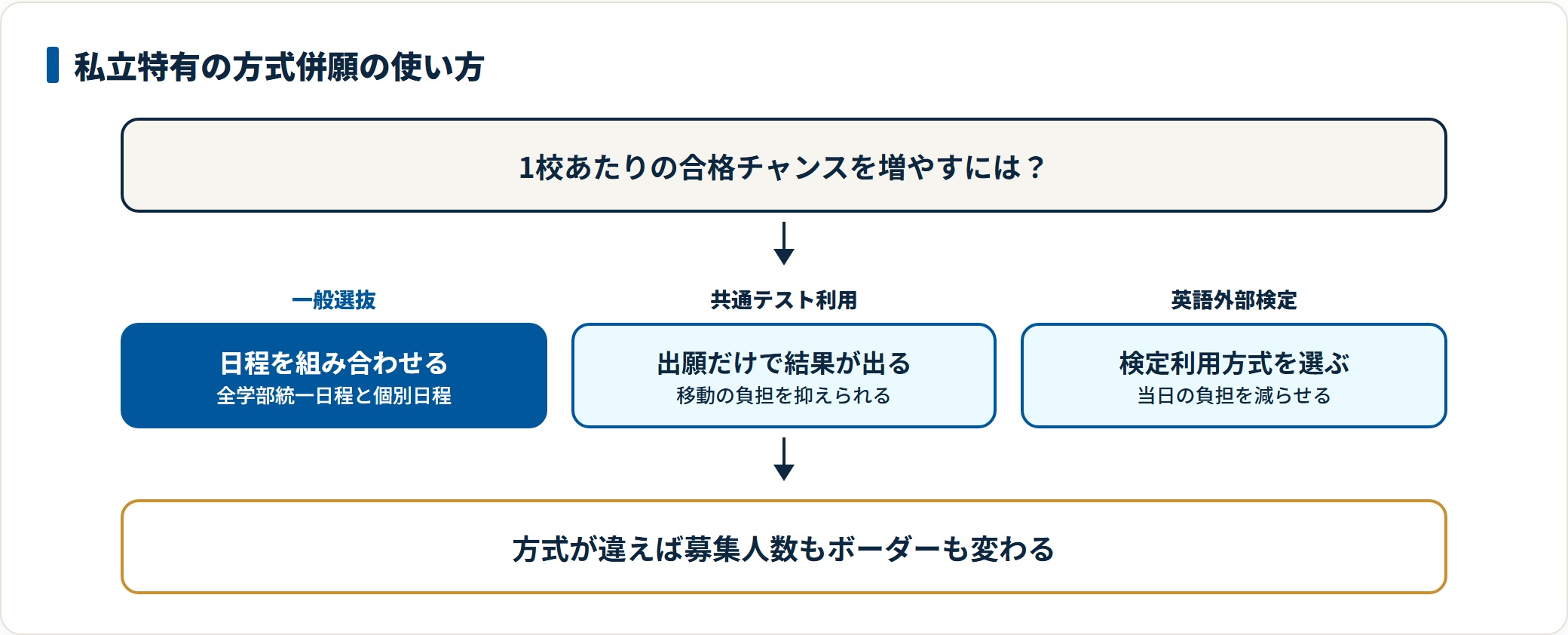 私立大学は一般選抜の全学部統一日程と個別日程、共通テスト利用、英語外部検定利用を組み合わせることで1校あたりの合格チャンスを増やせることを示した流れ図。