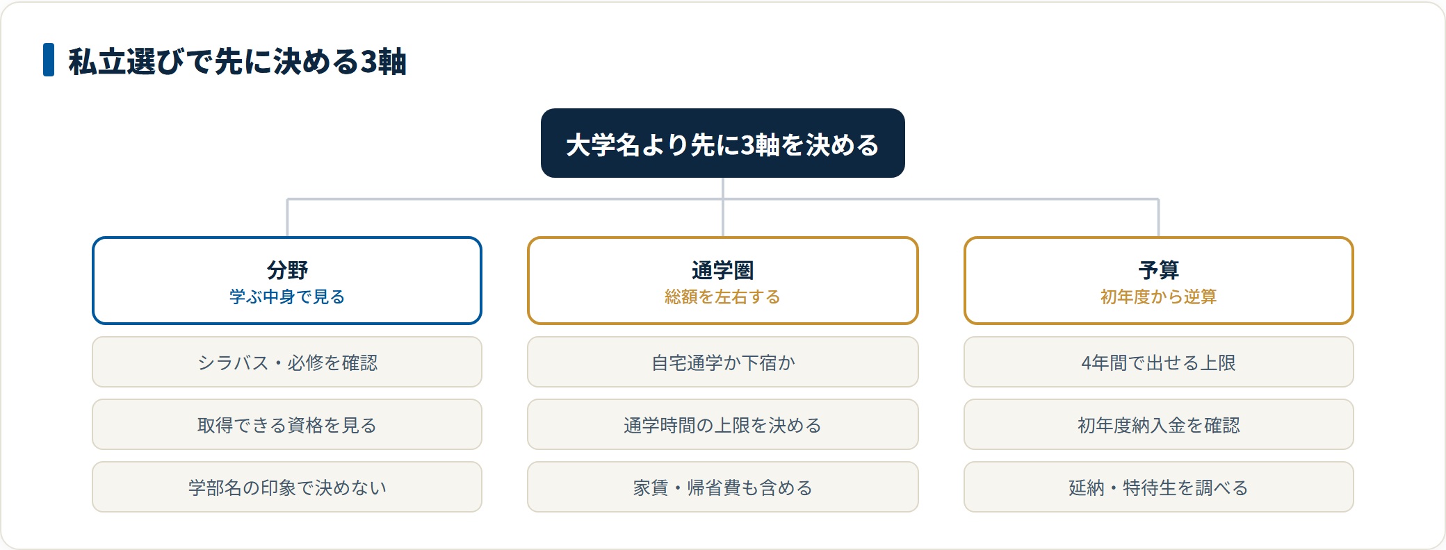私立大学選びは分野・通学圏・予算の3軸を先に決め、シラバスや必修科目、下宿の有無と通学時間、初年度納入金や延納制度まで確認する項目を整理した分類図。