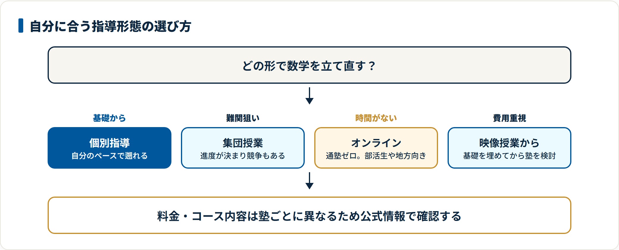 数学を立て直す手段を、基礎から遡りたい場合の個別指導、難関狙いの集団授業、時間が取れない場合のオンライン、費用重視の映像授業に分けた判定図。