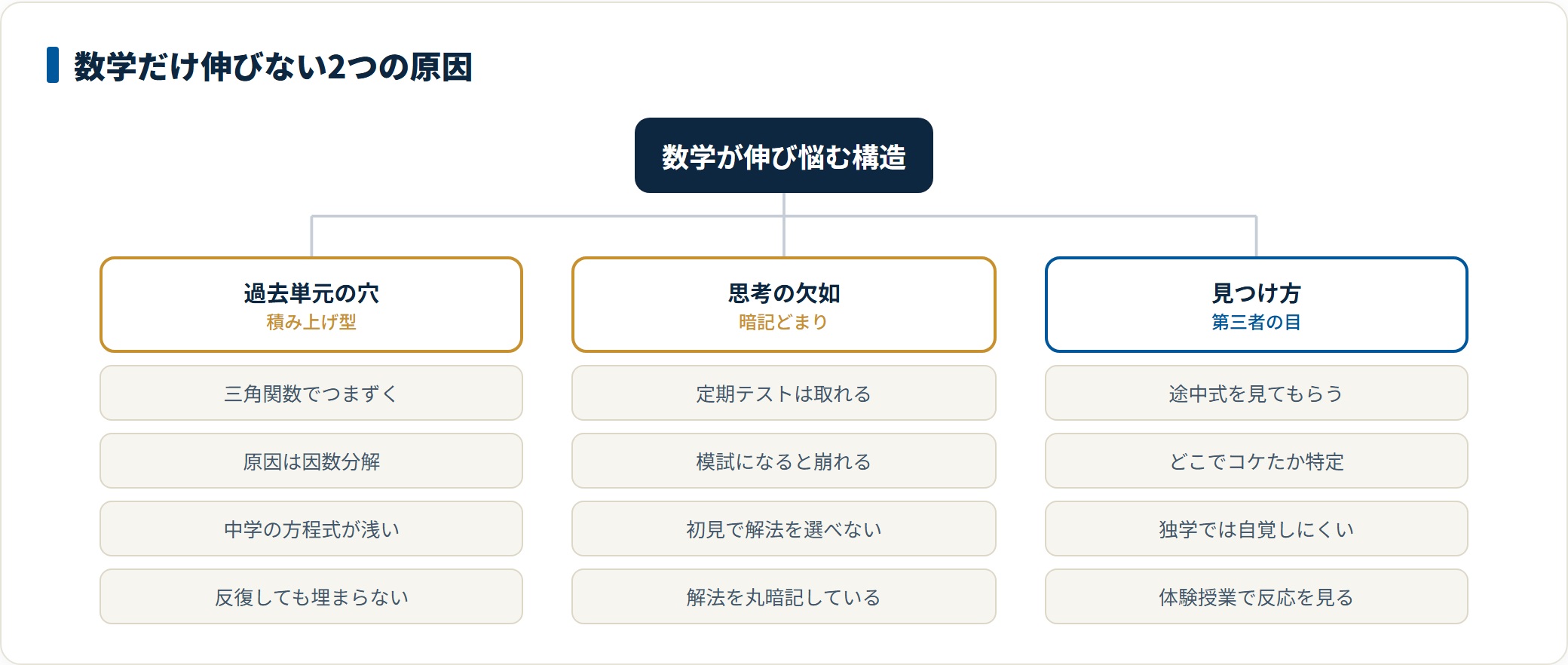 数学だけが伸び悩む原因を、過去単元の理解不足と思考プロセスの欠如の2つに分類し、それぞれの症状と見つけ方を整理した図。
