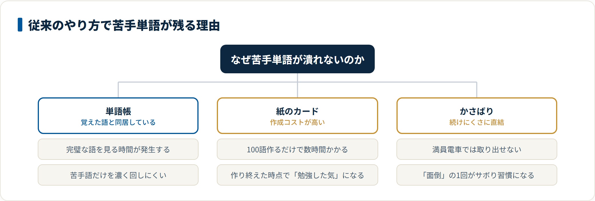 単語帳は覚えた語と苦手語が同居し、紙のカードは作成コストが高く、かさばりが復習のハードルを上げるという3つの理由を示した図