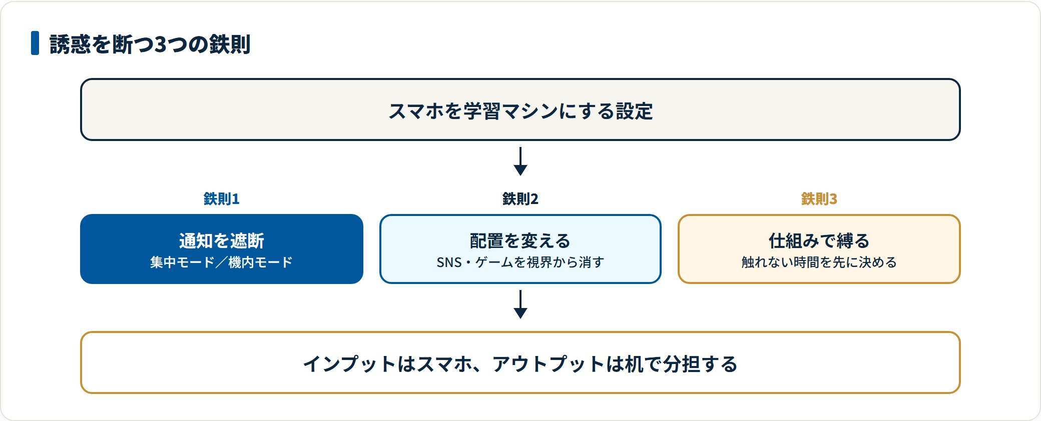集中モードで通知を遮断し、SNSやゲームを視界から消し、依存対策アプリで触れない時間を作るという誘惑対策の3つの設定を示した図