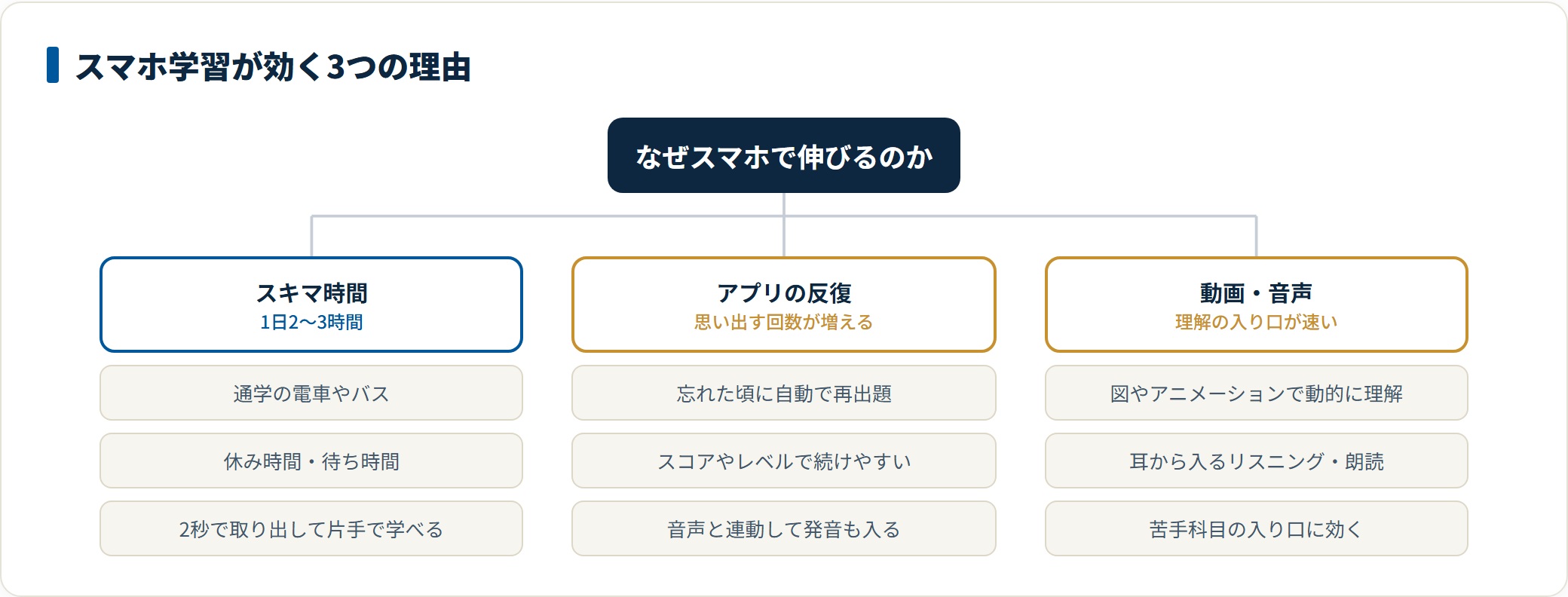 1日2〜3時間のスキマ時間を学習に変えられること、アプリの自動反復が記憶の仕組みに合うこと、動画や音声で理解が速くなることを示した図