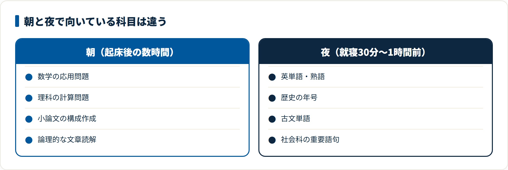 時間帯ごとに向いている勉強内容を比較した図。朝は数学の応用問題や小論文など思考力を使う科目、夜の就寝前は英単語や年号など暗記科目が向くことを示している。