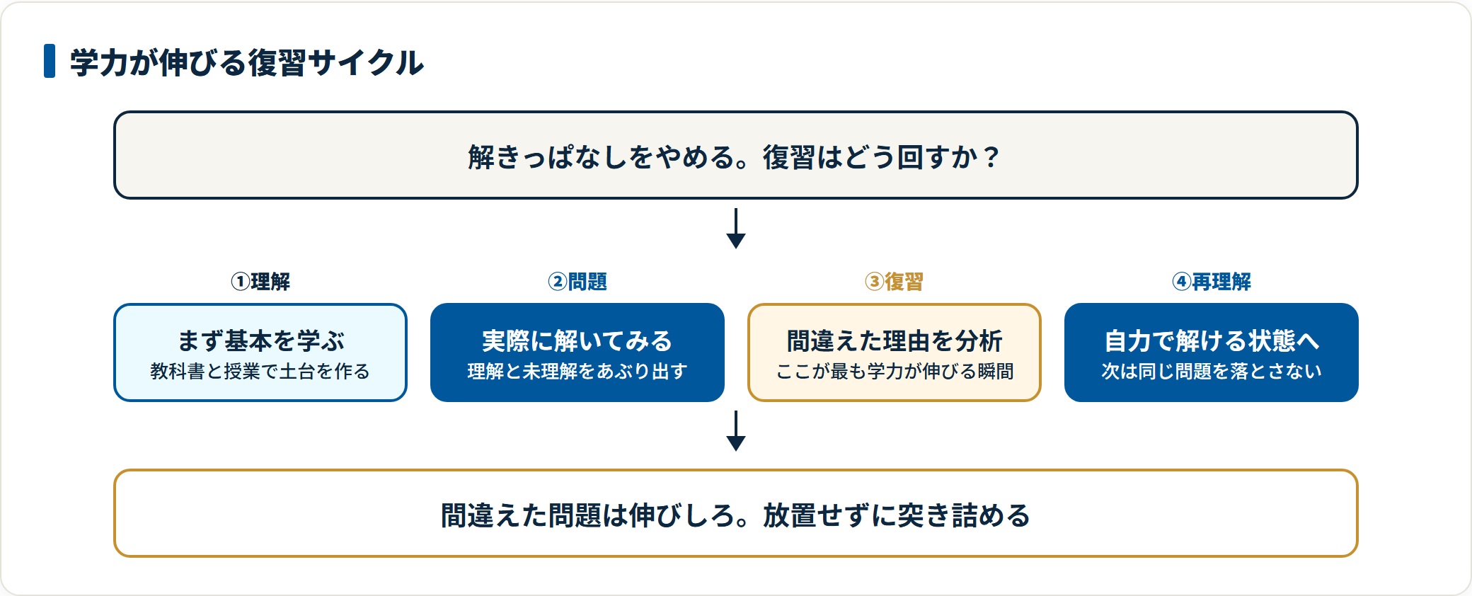 学力が伸びる復習サイクルを示した図。基本を理解し、問題を解き、間違えた理由を分析し、自力で解ける状態まで理解し直す4段階を循環として表している。