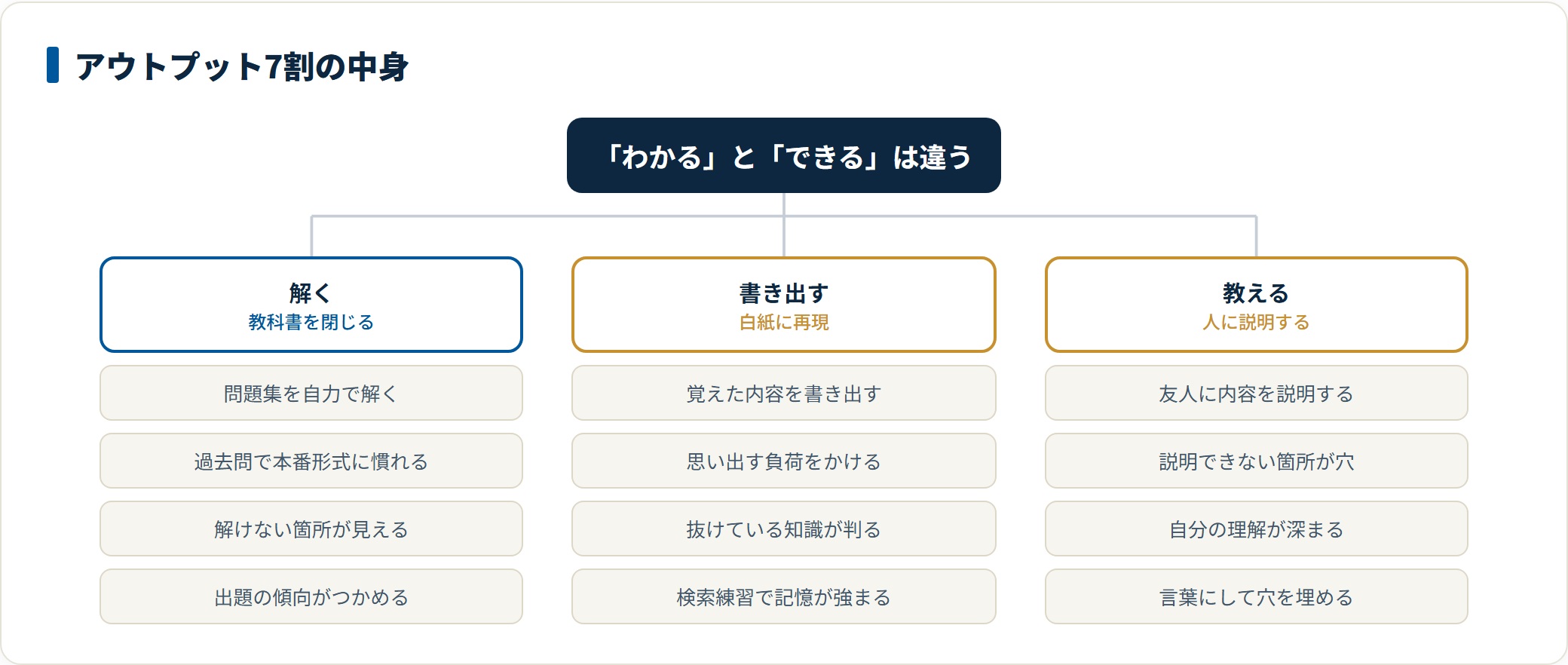 アウトプット中心の勉強法を3つに整理した図。問題集や過去問を解く、覚えた内容を白紙に書き出す、友人に説明するという3つの方法で思い出す負荷をかけることを示している。