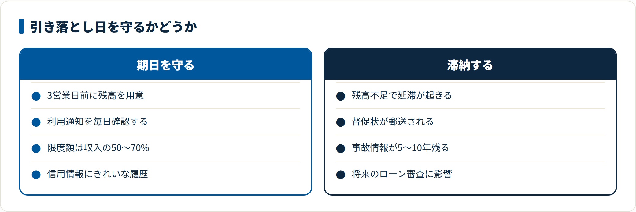 引き落とし日の3営業日前に残高を用意して利用通知を確認すれば信用情報は健全に保たれ、滞納すると督促状の郵送と5〜10年の事故情報でローン審査に影響することを対比した図。