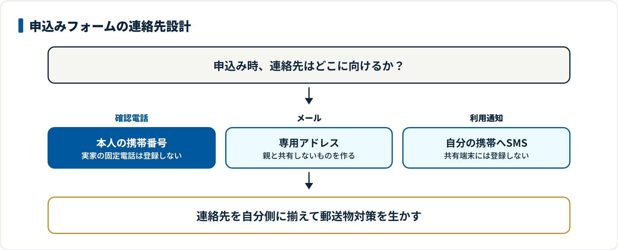 クレジットカード申込み時は、確認電話を本人携帯、メールを専用アドレス、利用通知SMSを自分の番号に指定し、実家の固定電話や家族共有端末を登録しない設計を示した流れ図。