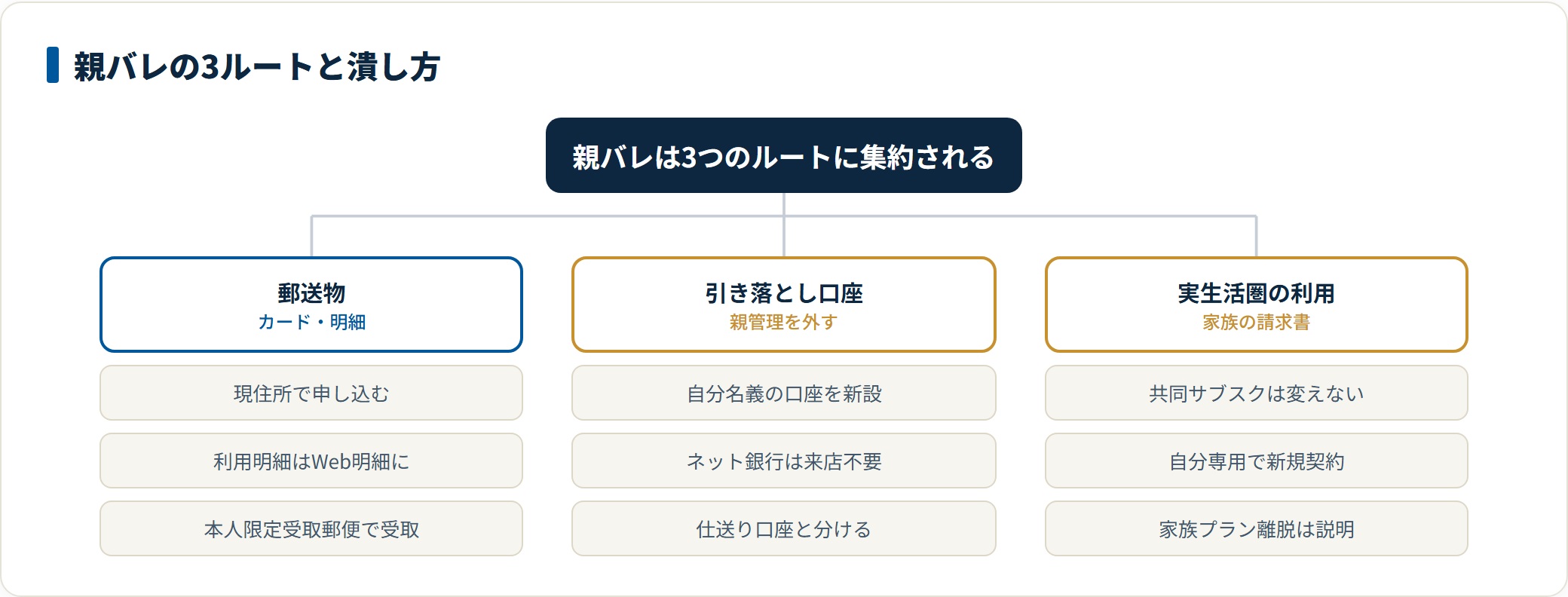 親バレのルートは郵送物・引き落とし口座・実生活圏の利用の3つで、Web明細化や本人限定受取郵便、自分名義口座の新設、共同サブスクを変えない運用で順に潰せることを示した分類図。