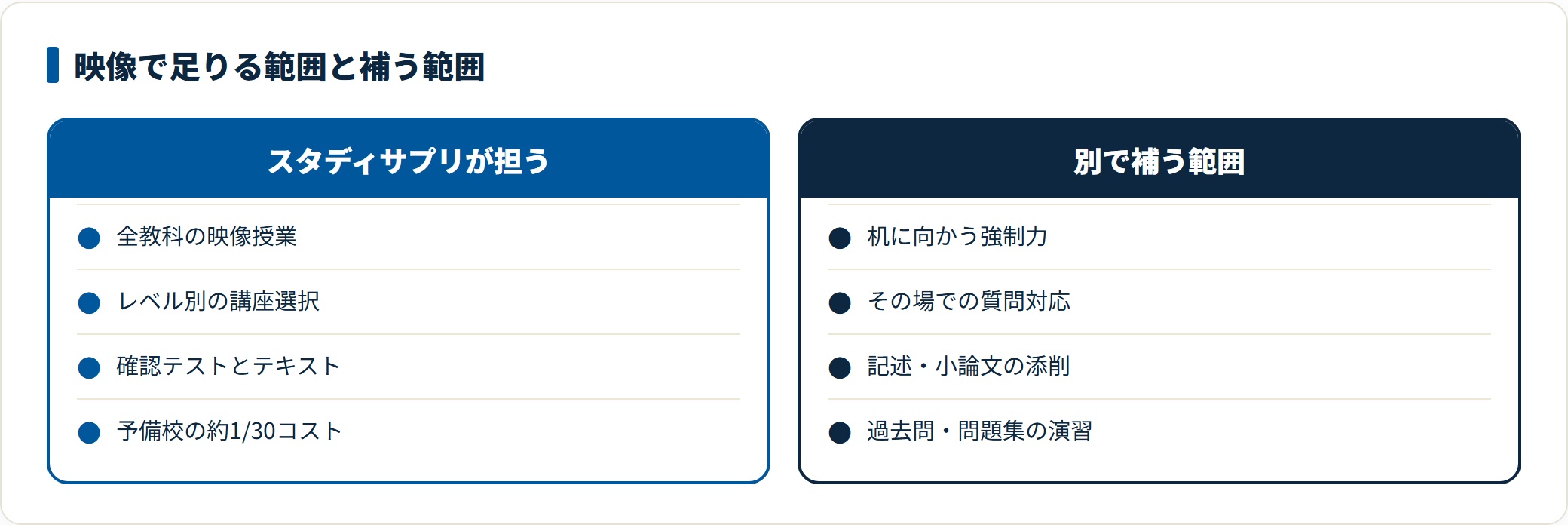 スタディサプリが担える範囲と別教材で補う範囲を比較した図。映像授業とレベル別講座は担うが、強制力・質問対応・添削・演習量は外部で補う。