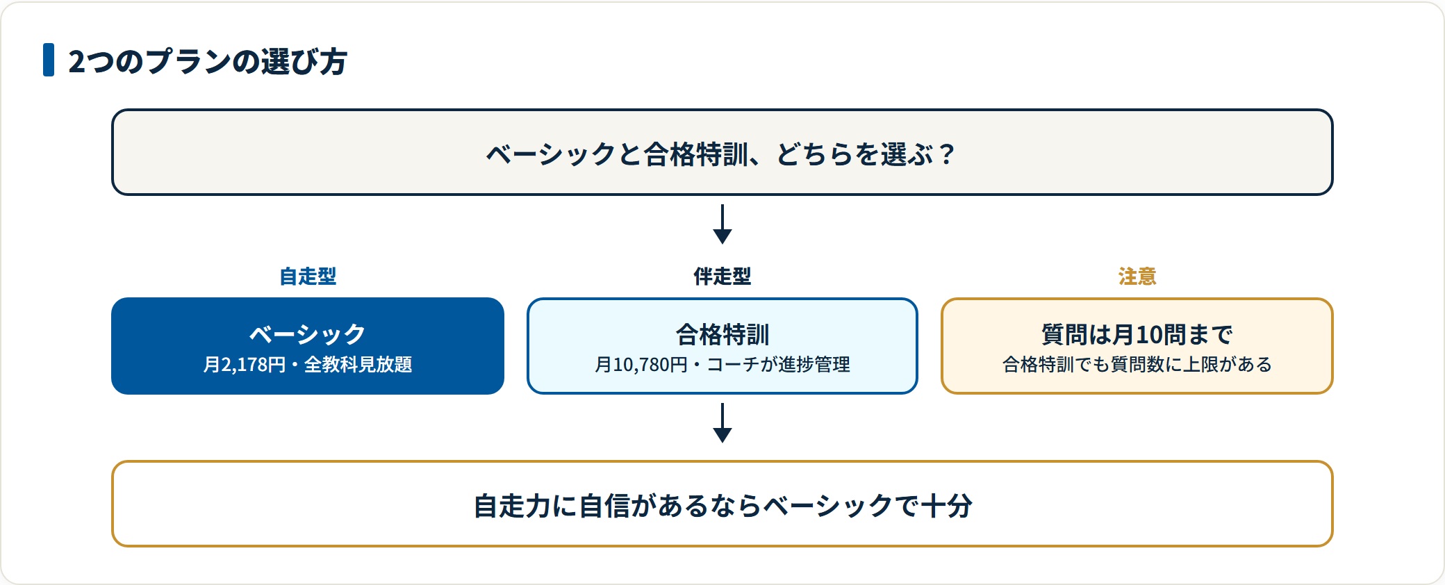 スタディサプリのベーシックと合格特訓の選び方を示した図。自走できるなら月2,178円のベーシック、計画と進捗管理が要るなら月10,780円の合格特訓。
