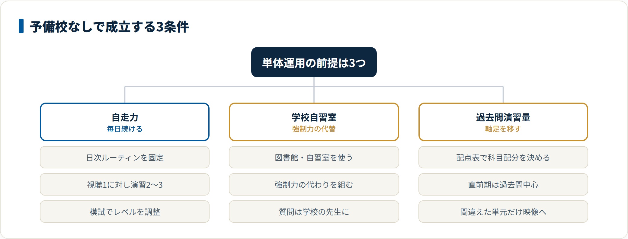 予備校なしでスタディサプリ単体運用が成立する3条件を示した図。自走力、学校自習室などの環境、過去問演習量の確保が前提になる。
