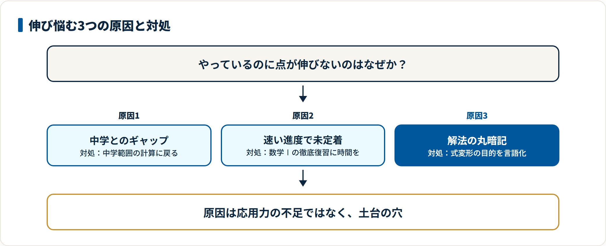 数学Ⅰで伸び悩む3つの典型原因と、それぞれに対する具体的な対処法を示した図。