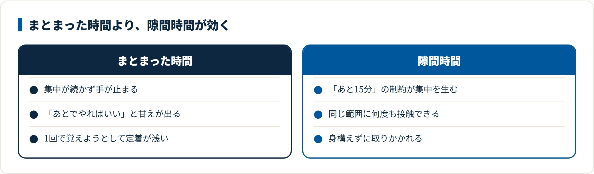 休日にまとめて勉強すると集中が続かず甘えが出るのに対し、隙間時間は締切効果で集中が生まれ反復回数も増えることを示した比較図