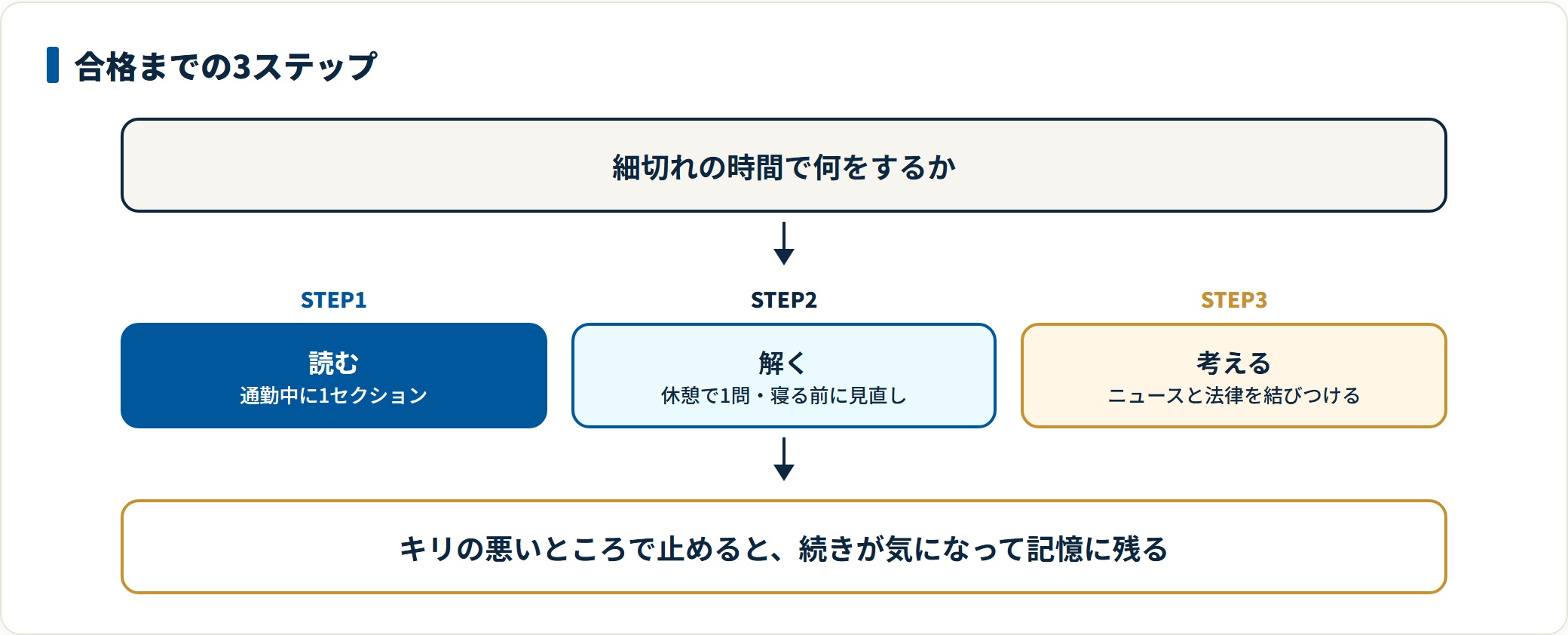 公式テキストを隙間時間で読み、過去問をクイズ感覚で解き、実際のニュースと結びつけて考えるという3ステップの学習法の図