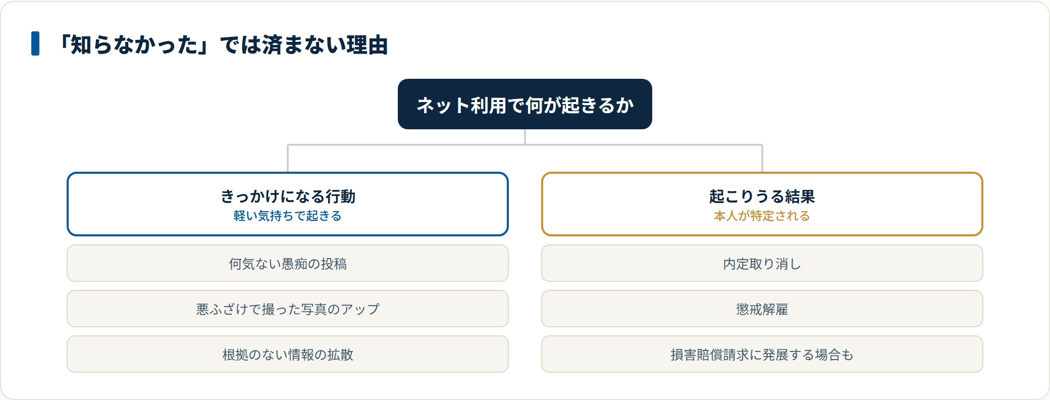 愚痴の投稿や悪ふざけ写真のアップ、根拠のない情報の拡散といった行動が、内定取り消しや懲戒解雇、損害賠償請求につながりうることを示した図