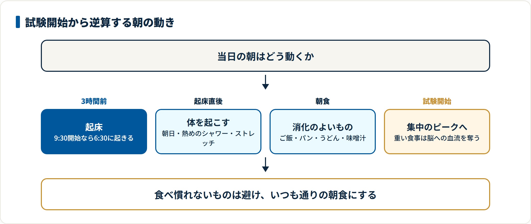 試験開始の3時間前に起床し、朝日を浴びてシャワーとストレッチで体を起こし、消化のよい朝食をとって試験開始に合わせるという朝の流れの図