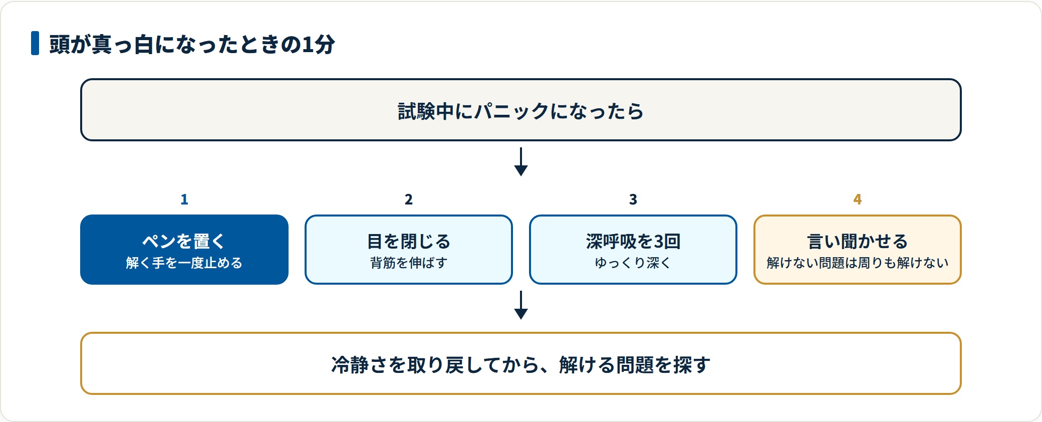 ペンを置き、背筋を伸ばして目を閉じ、深呼吸を3回繰り返し、周りも解けないと言い聞かせるというパニック時の1分の手順を示した図