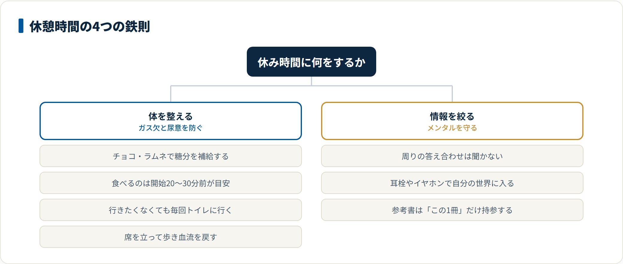 休憩時間には糖分補給と毎回のトイレで体を整え、答え合わせを聞かず参考書を1冊に絞って情報を絞るという4つの鉄則を示した図