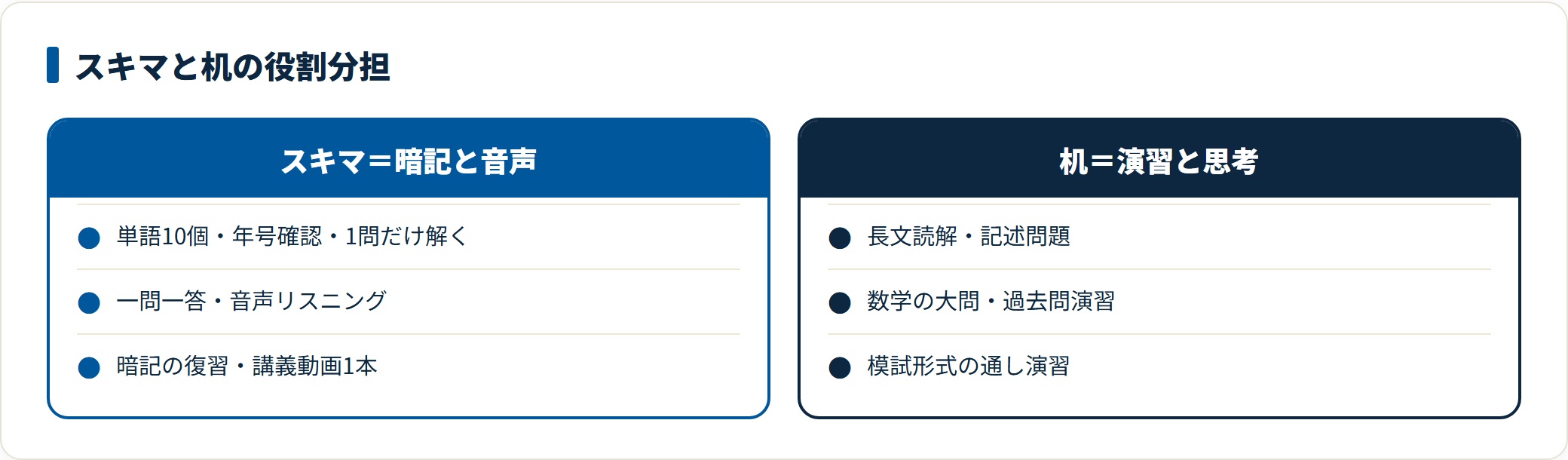 単語や一問一答など短時間で完結する暗記と音声をスキマ時間に、長文読解や数学の大問など思考を要する演習を机に割り当てる役割分担の図