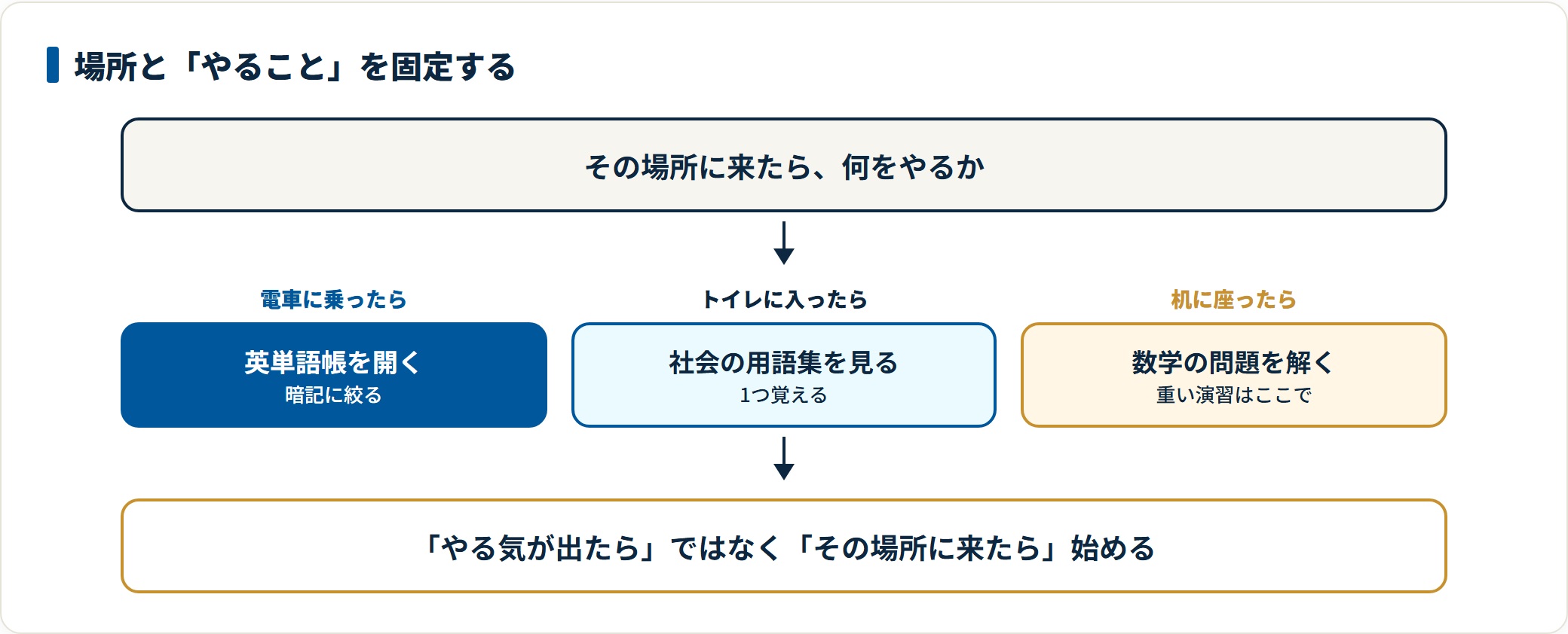 電車に乗ったら英単語帳、トイレに入ったら社会の用語集、机に座ったら数学の問題と、場所ごとにやることを固定する仕組みを示した図