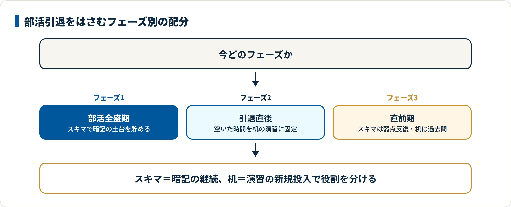 部活全盛期はスキマで暗記の土台を貯め、引退直後は空いた時間を机の演習に固定し、直前期はスキマで弱点反復と机で過去問演習を総動員するフェーズ別の図