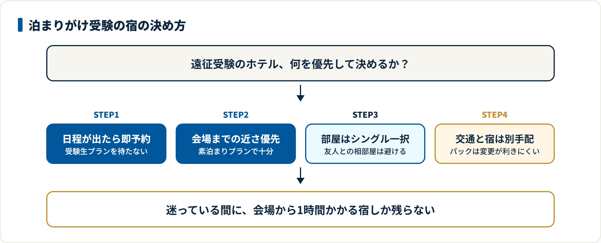 泊まりがけ受験のホテルを決める手順を示した図。日程が決まったら即予約し、会場への近さを最優先に素泊まりで確保し、部屋はシングルにして交通と宿は別々に手配する流れを表している。