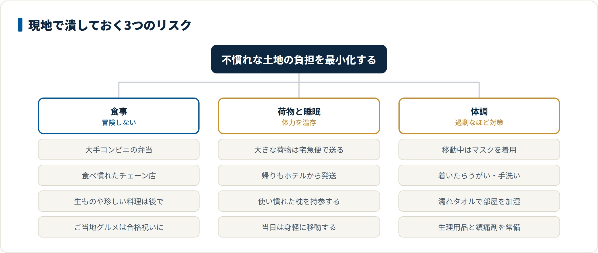 遠征受験の現地で潰しておくリスクを3つに整理した図。食事はコンビニなど安全なものを選び、荷物は宅配便で送って体力を温存し、体調は感染症対策と常備薬で備えることを示している。