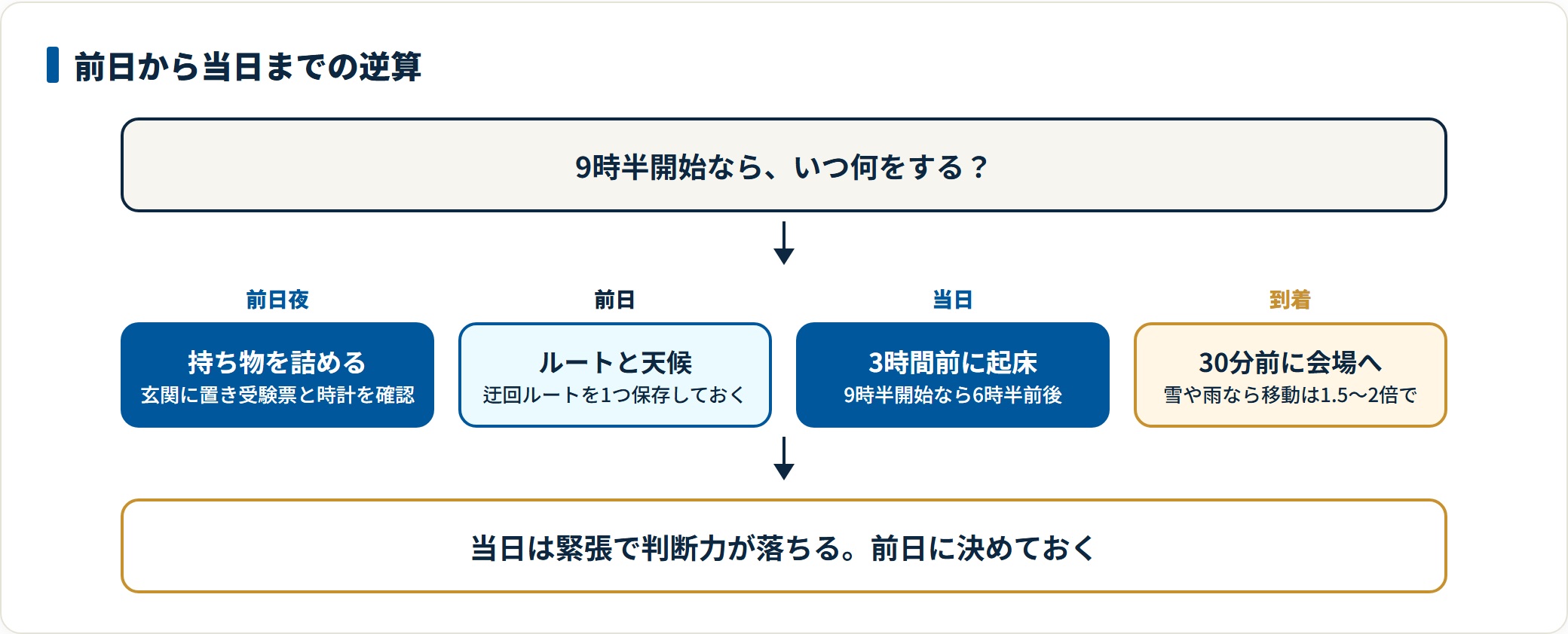 受験前日から当日までの動きを逆算して示した図。前日夜に持ち物を詰め、ルートと天候を確認し、当日は3時間前起床で30分前に会場到着。