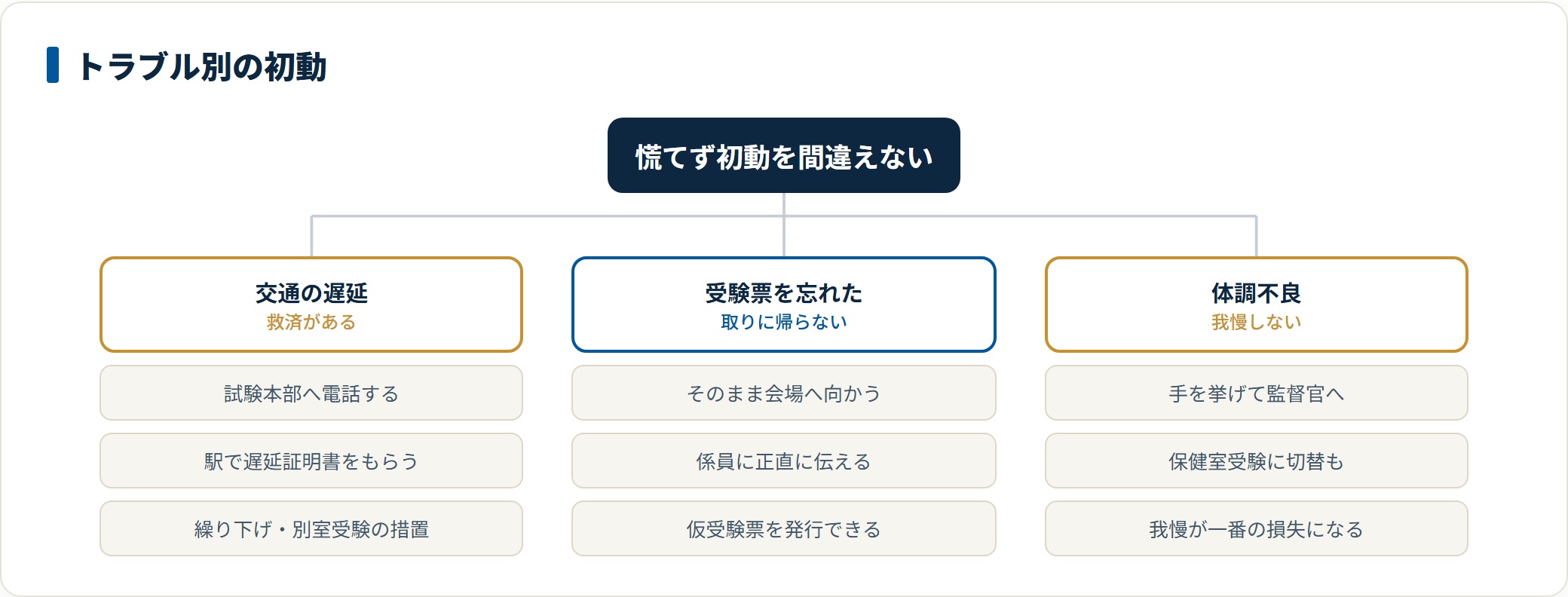 受験当日のトラブル別の初動を整理した図。交通の遅延、受験票の忘れ、体調不良のそれぞれで取るべき最初の行動を示す。