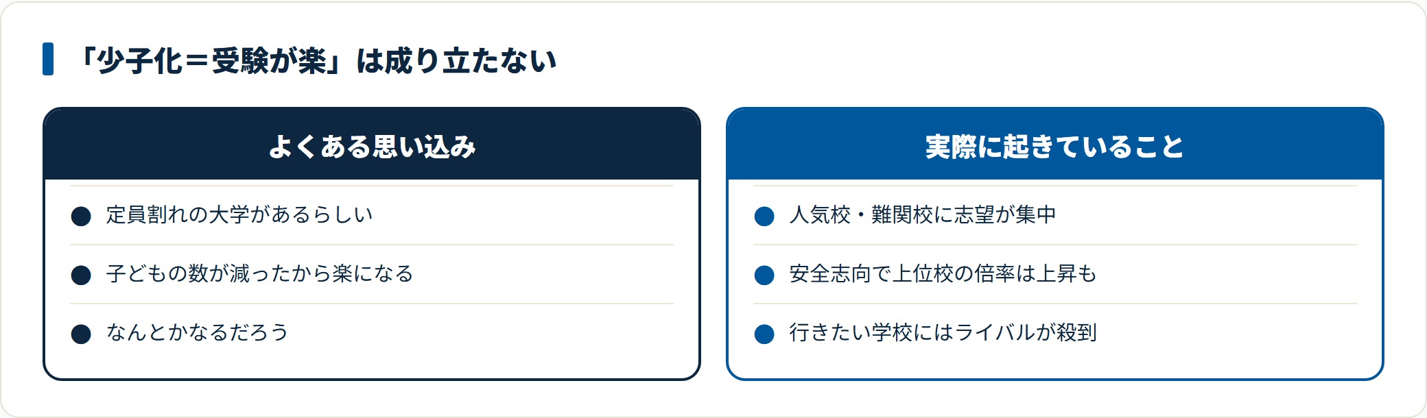 定員割れの大学があることから受験が楽になったと考えるのは誤解で、実際は人気校や難関校に志望が集中し倍率が上がっていることを示した比較図